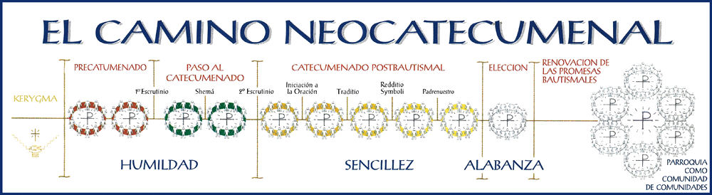 catequesis iniciales del camino neocatecumenal pdf